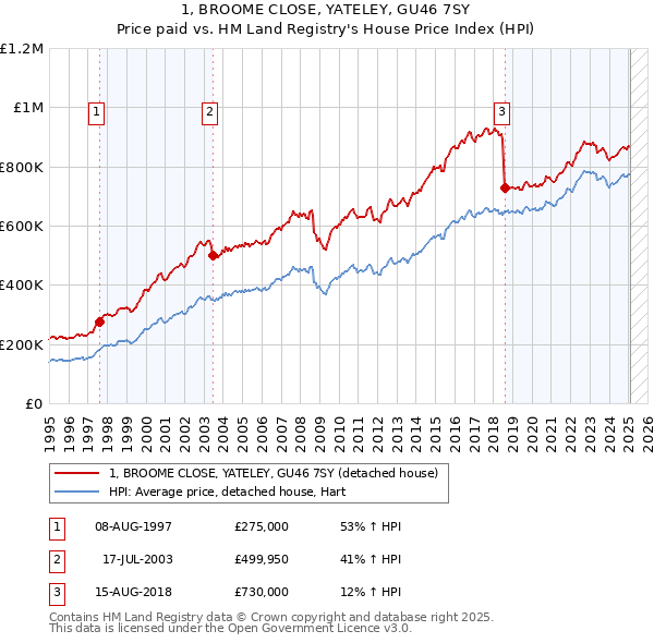 1, BROOME CLOSE, YATELEY, GU46 7SY: Price paid vs HM Land Registry's House Price Index