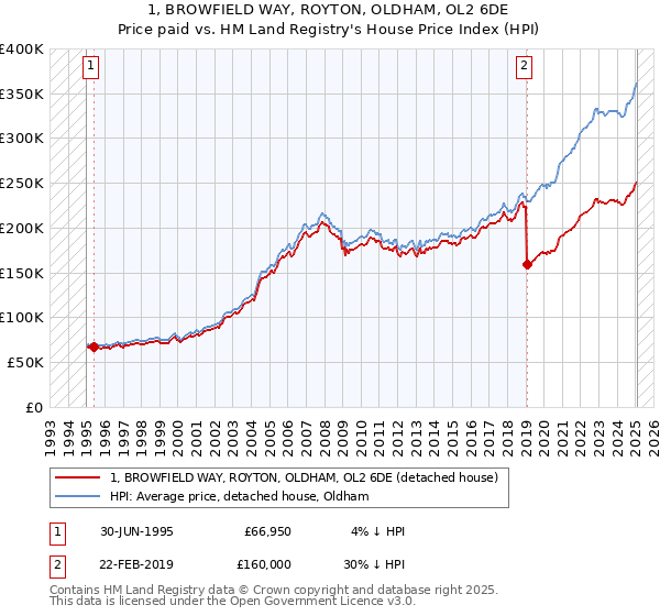 1, BROWFIELD WAY, ROYTON, OLDHAM, OL2 6DE: Price paid vs HM Land Registry's House Price Index