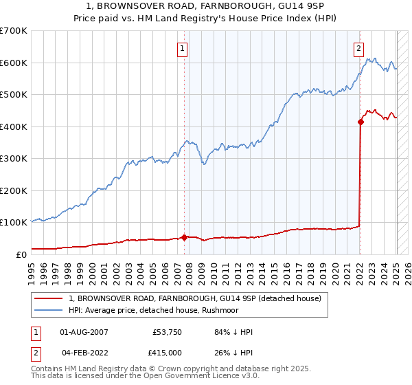 1, BROWNSOVER ROAD, FARNBOROUGH, GU14 9SP: Price paid vs HM Land Registry's House Price Index