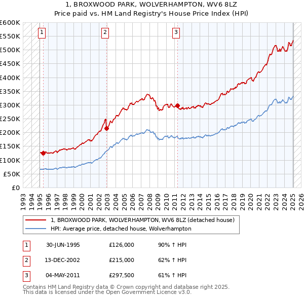 1, BROXWOOD PARK, WOLVERHAMPTON, WV6 8LZ: Price paid vs HM Land Registry's House Price Index