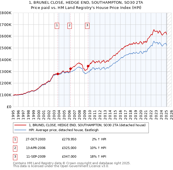 1, BRUNEL CLOSE, HEDGE END, SOUTHAMPTON, SO30 2TA: Price paid vs HM Land Registry's House Price Index