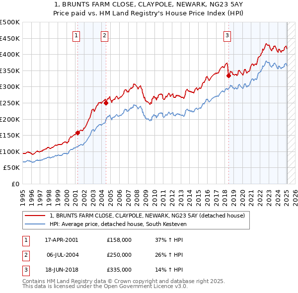 1, BRUNTS FARM CLOSE, CLAYPOLE, NEWARK, NG23 5AY: Price paid vs HM Land Registry's House Price Index