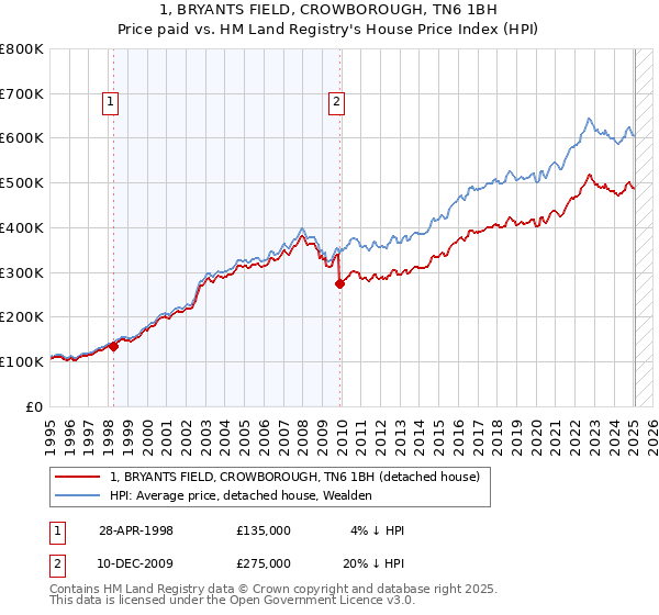 1, BRYANTS FIELD, CROWBOROUGH, TN6 1BH: Price paid vs HM Land Registry's House Price Index