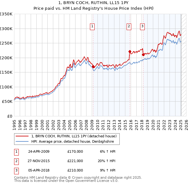 1, BRYN COCH, RUTHIN, LL15 1PY: Price paid vs HM Land Registry's House Price Index