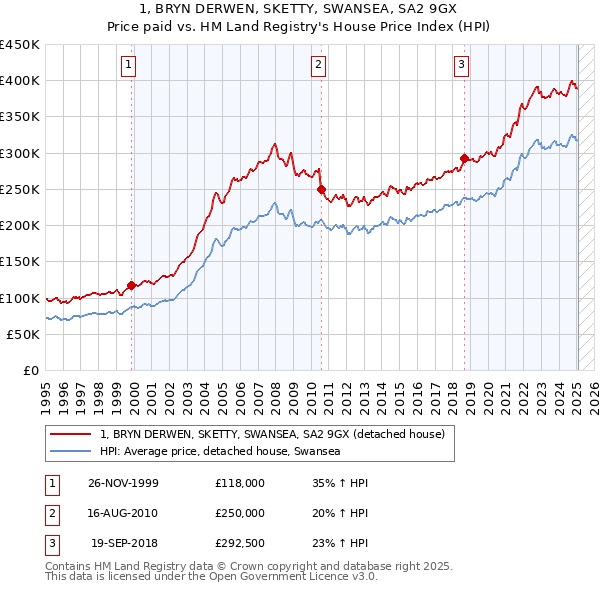 1, BRYN DERWEN, SKETTY, SWANSEA, SA2 9GX: Price paid vs HM Land Registry's House Price Index