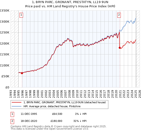 1, BRYN PARC, GRONANT, PRESTATYN, LL19 9UN: Price paid vs HM Land Registry's House Price Index
