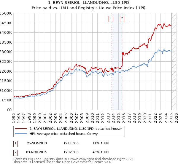 1, BRYN SEIRIOL, LLANDUDNO, LL30 1PD: Price paid vs HM Land Registry's House Price Index