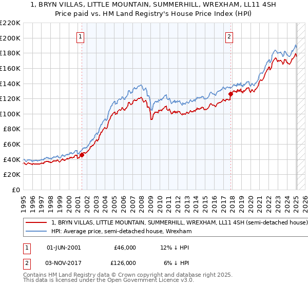 1, BRYN VILLAS, LITTLE MOUNTAIN, SUMMERHILL, WREXHAM, LL11 4SH: Price paid vs HM Land Registry's House Price Index