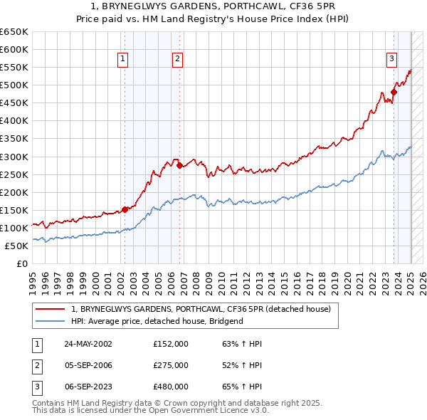 1, BRYNEGLWYS GARDENS, PORTHCAWL, CF36 5PR: Price paid vs HM Land Registry's House Price Index