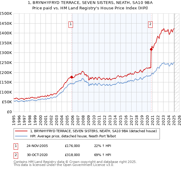 1, BRYNHYFRYD TERRACE, SEVEN SISTERS, NEATH, SA10 9BA: Price paid vs HM Land Registry's House Price Index