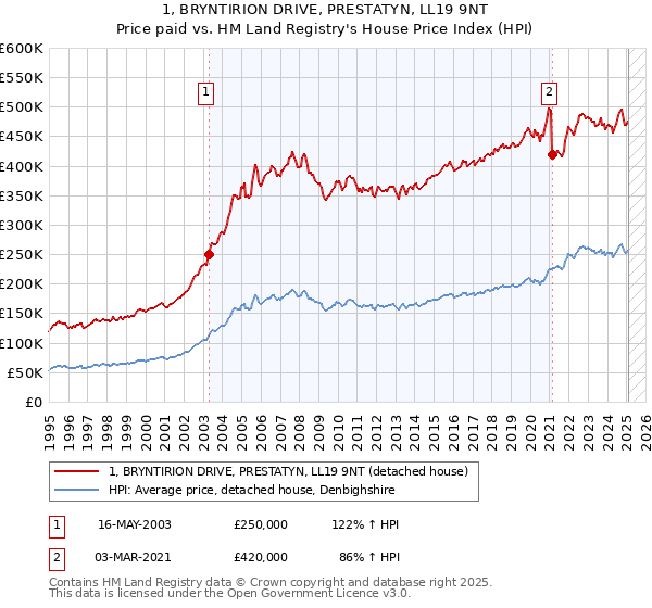 1, BRYNTIRION DRIVE, PRESTATYN, LL19 9NT: Price paid vs HM Land Registry's House Price Index