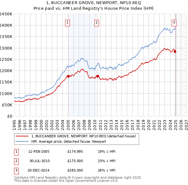 1, BUCCANEER GROVE, NEWPORT, NP10 8EQ: Price paid vs HM Land Registry's House Price Index