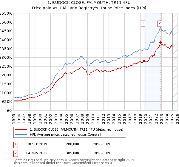 1, BUDOCK CLOSE, FALMOUTH, TR11 4FU: Price paid vs HM Land Registry's House Price Index