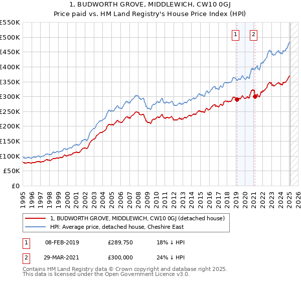 1, BUDWORTH GROVE, MIDDLEWICH, CW10 0GJ: Price paid vs HM Land Registry's House Price Index