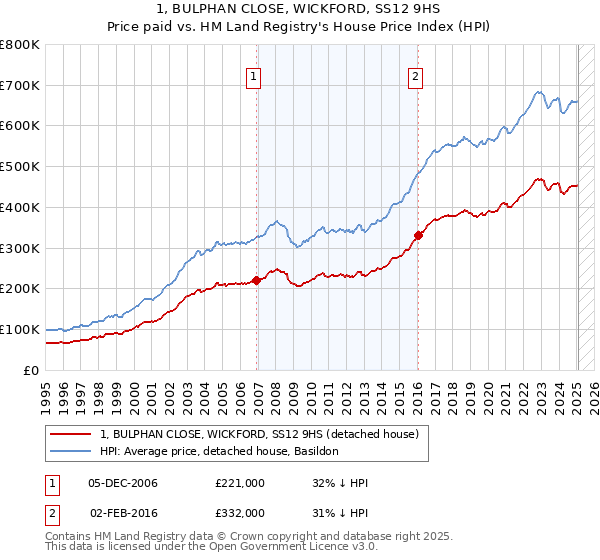 1, BULPHAN CLOSE, WICKFORD, SS12 9HS: Price paid vs HM Land Registry's House Price Index