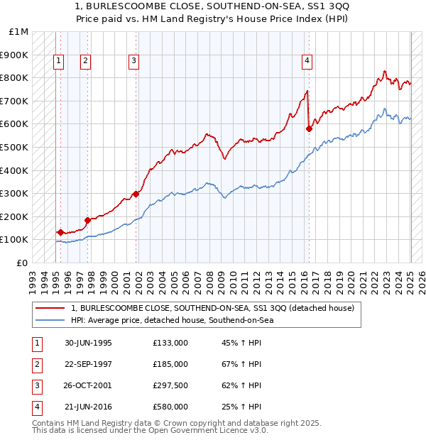 1, BURLESCOOMBE CLOSE, SOUTHEND-ON-SEA, SS1 3QQ: Price paid vs HM Land Registry's House Price Index