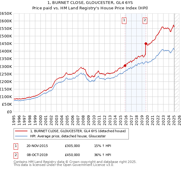 1, BURNET CLOSE, GLOUCESTER, GL4 6YS: Price paid vs HM Land Registry's House Price Index