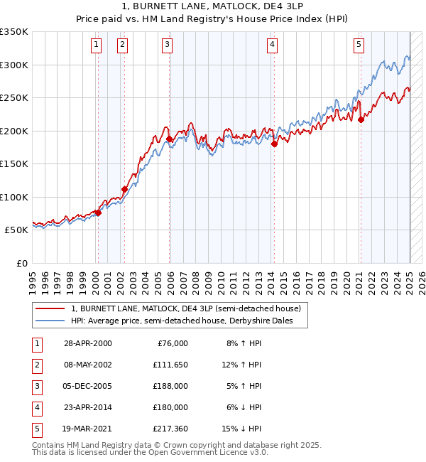 1, BURNETT LANE, MATLOCK, DE4 3LP: Price paid vs HM Land Registry's House Price Index