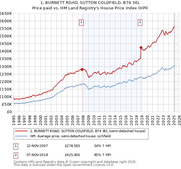 1, BURNETT ROAD, SUTTON COLDFIELD, B74 3EL: Price paid vs HM Land Registry's House Price Index
