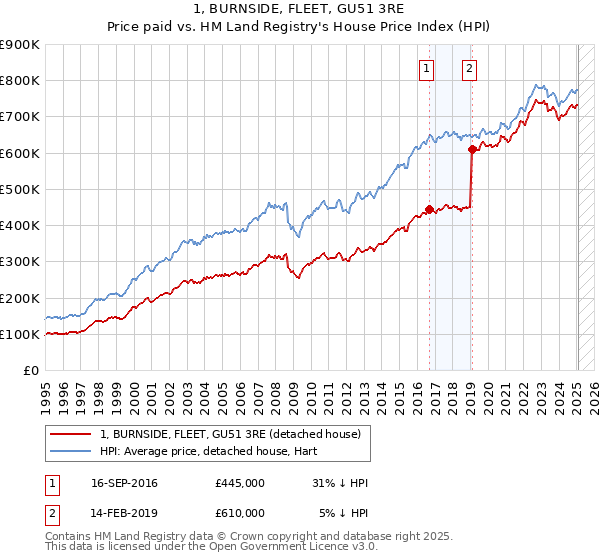 1, BURNSIDE, FLEET, GU51 3RE: Price paid vs HM Land Registry's House Price Index