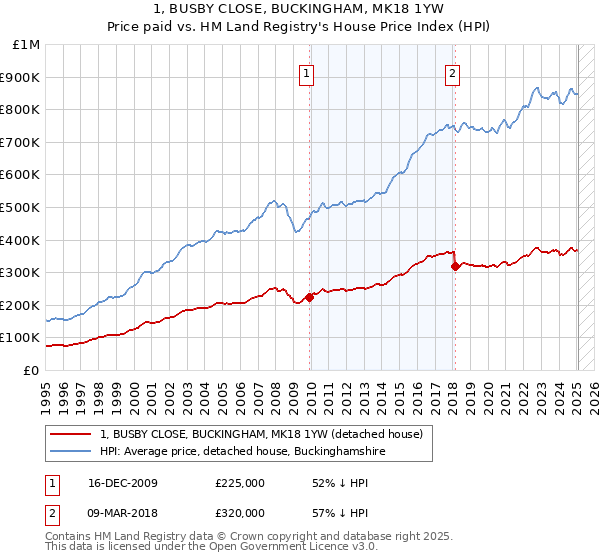 1, BUSBY CLOSE, BUCKINGHAM, MK18 1YW: Price paid vs HM Land Registry's House Price Index