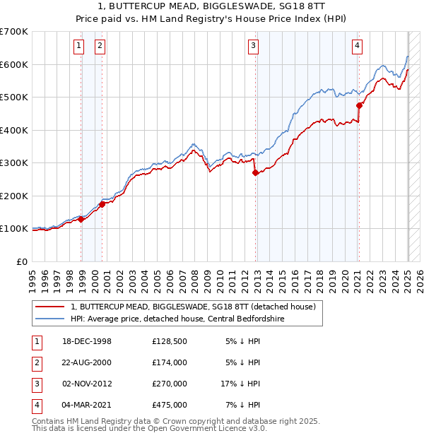 1, BUTTERCUP MEAD, BIGGLESWADE, SG18 8TT: Price paid vs HM Land Registry's House Price Index