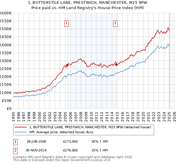 1, BUTTERSTILE LANE, PRESTWICH, MANCHESTER, M25 9PW: Price paid vs HM Land Registry's House Price Index