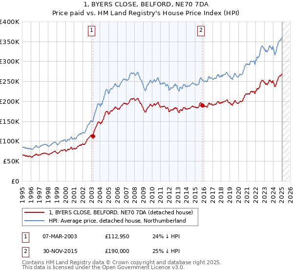 1, BYERS CLOSE, BELFORD, NE70 7DA: Price paid vs HM Land Registry's House Price Index