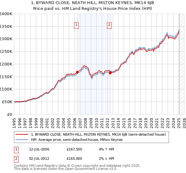 1, BYWARD CLOSE, NEATH HILL, MILTON KEYNES, MK14 6JB: Price paid vs HM Land Registry's House Price Index