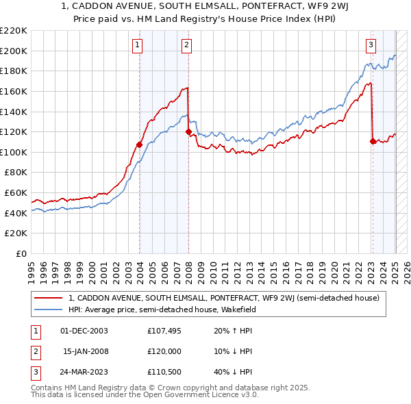 1, CADDON AVENUE, SOUTH ELMSALL, PONTEFRACT, WF9 2WJ: Price paid vs HM Land Registry's House Price Index