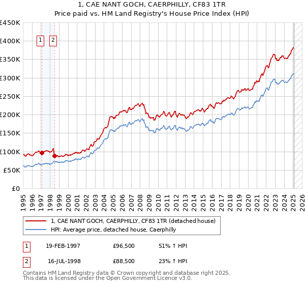1, CAE NANT GOCH, CAERPHILLY, CF83 1TR: Price paid vs HM Land Registry's House Price Index