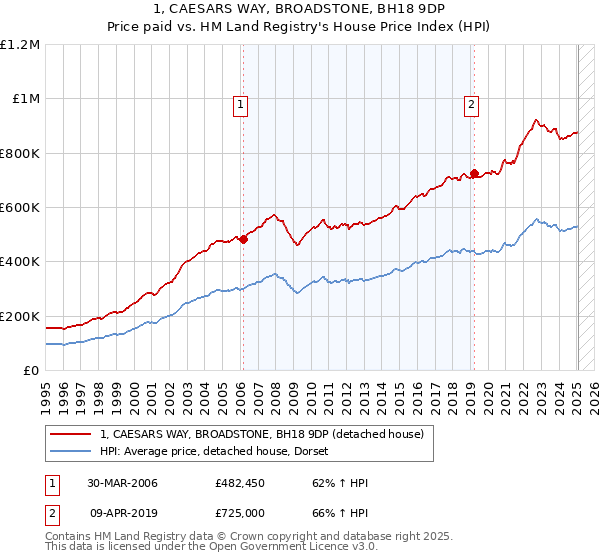 1, CAESARS WAY, BROADSTONE, BH18 9DP: Price paid vs HM Land Registry's House Price Index