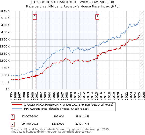 1, CALDY ROAD, HANDFORTH, WILMSLOW, SK9 3DB: Price paid vs HM Land Registry's House Price Index