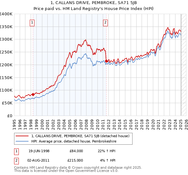 1, CALLANS DRIVE, PEMBROKE, SA71 5JB: Price paid vs HM Land Registry's House Price Index