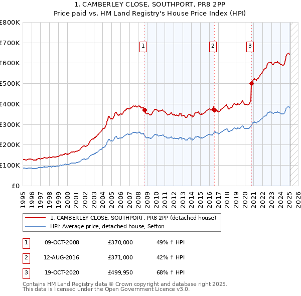 1, CAMBERLEY CLOSE, SOUTHPORT, PR8 2PP: Price paid vs HM Land Registry's House Price Index