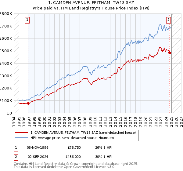 1, CAMDEN AVENUE, FELTHAM, TW13 5AZ: Price paid vs HM Land Registry's House Price Index