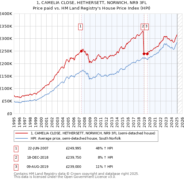 1, CAMELIA CLOSE, HETHERSETT, NORWICH, NR9 3FL: Price paid vs HM Land Registry's House Price Index