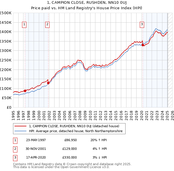 1, CAMPION CLOSE, RUSHDEN, NN10 0UJ: Price paid vs HM Land Registry's House Price Index