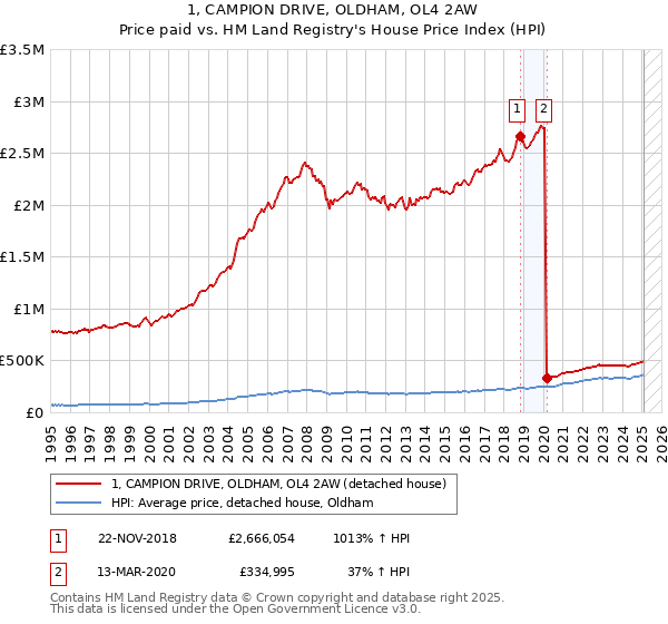 1, CAMPION DRIVE, OLDHAM, OL4 2AW: Price paid vs HM Land Registry's House Price Index