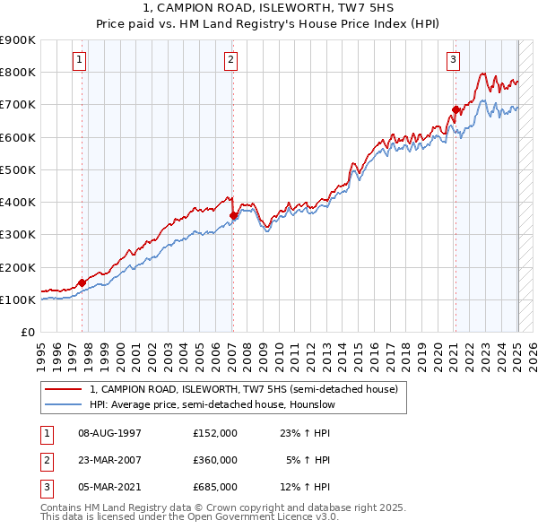 1, CAMPION ROAD, ISLEWORTH, TW7 5HS: Price paid vs HM Land Registry's House Price Index