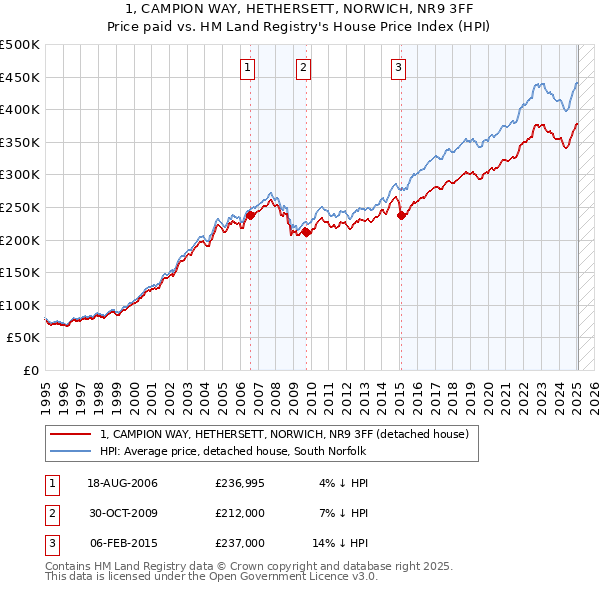 1, CAMPION WAY, HETHERSETT, NORWICH, NR9 3FF: Price paid vs HM Land Registry's House Price Index