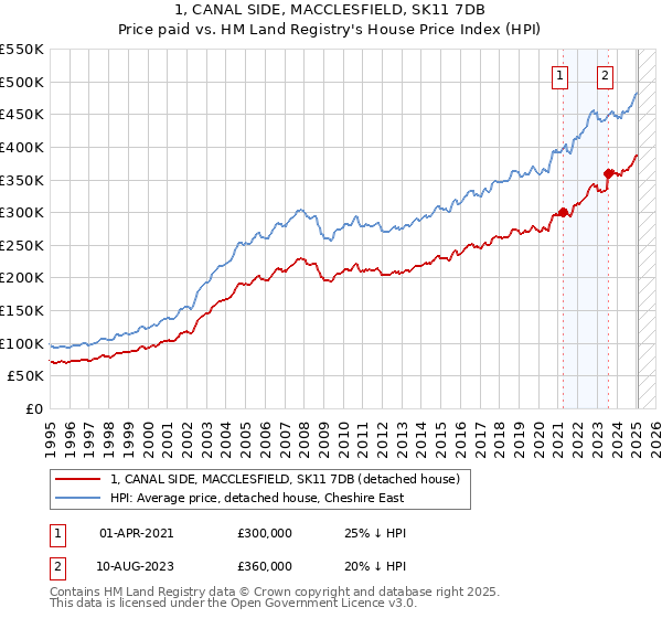 1, CANAL SIDE, MACCLESFIELD, SK11 7DB: Price paid vs HM Land Registry's House Price Index