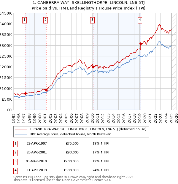 1, CANBERRA WAY, SKELLINGTHORPE, LINCOLN, LN6 5TJ: Price paid vs HM Land Registry's House Price Index