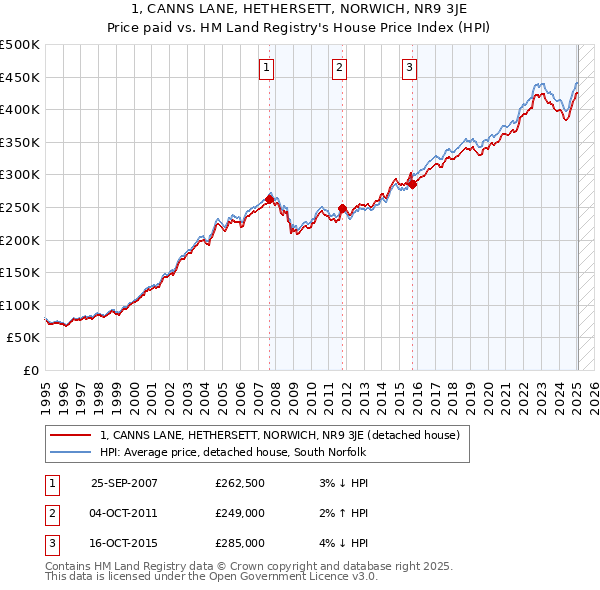1, CANNS LANE, HETHERSETT, NORWICH, NR9 3JE: Price paid vs HM Land Registry's House Price Index