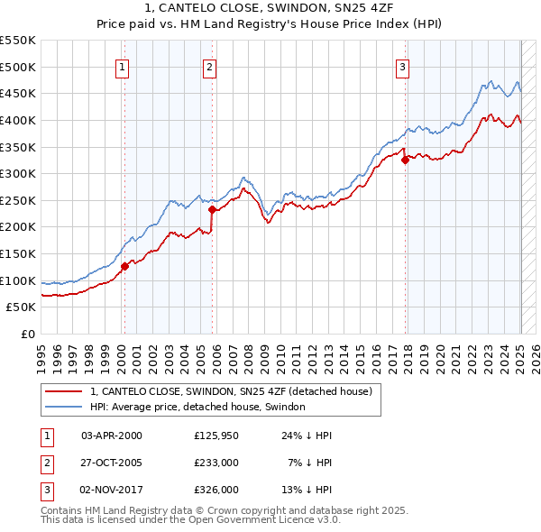 1, CANTELO CLOSE, SWINDON, SN25 4ZF: Price paid vs HM Land Registry's House Price Index