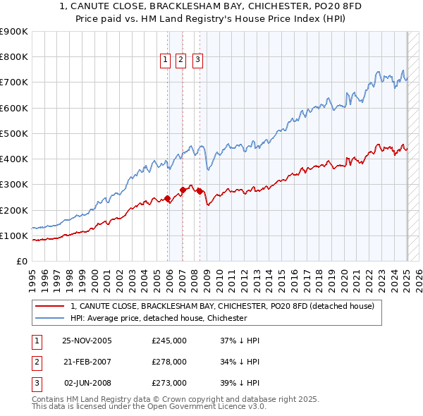 1, CANUTE CLOSE, BRACKLESHAM BAY, CHICHESTER, PO20 8FD: Price paid vs HM Land Registry's House Price Index