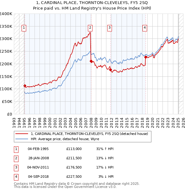 1, CARDINAL PLACE, THORNTON-CLEVELEYS, FY5 2SQ: Price paid vs HM Land Registry's House Price Index