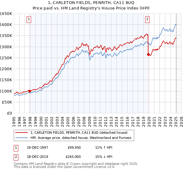1, CARLETON FIELDS, PENRITH, CA11 8UQ: Price paid vs HM Land Registry's House Price Index