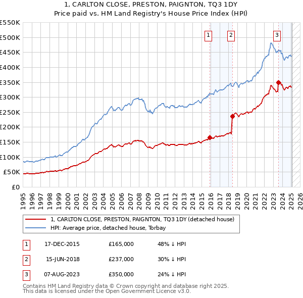 1, CARLTON CLOSE, PRESTON, PAIGNTON, TQ3 1DY: Price paid vs HM Land Registry's House Price Index