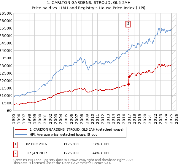1, CARLTON GARDENS, STROUD, GL5 2AH: Price paid vs HM Land Registry's House Price Index
